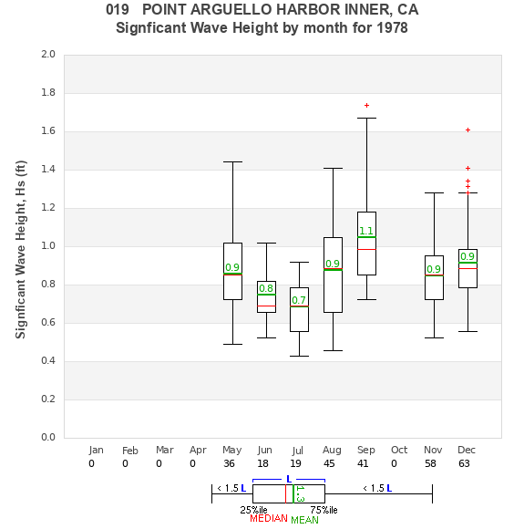 Hs box plot