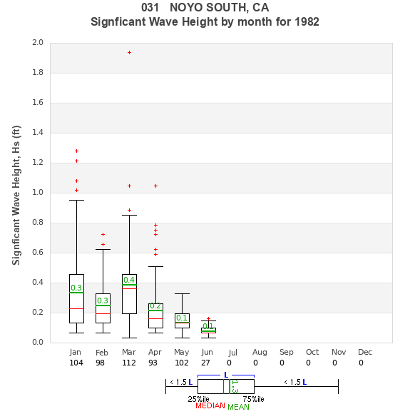 Hs box plot