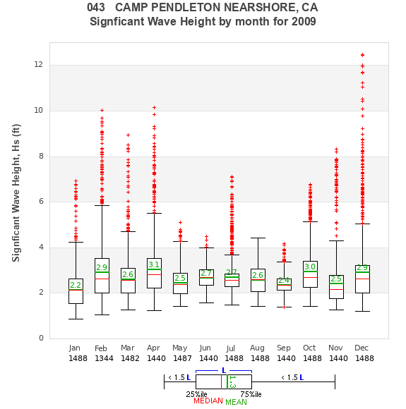 Hs box plot