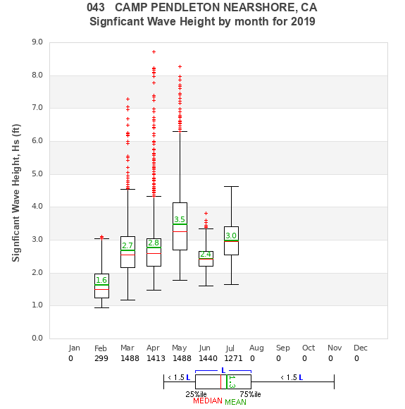 Hs box plot