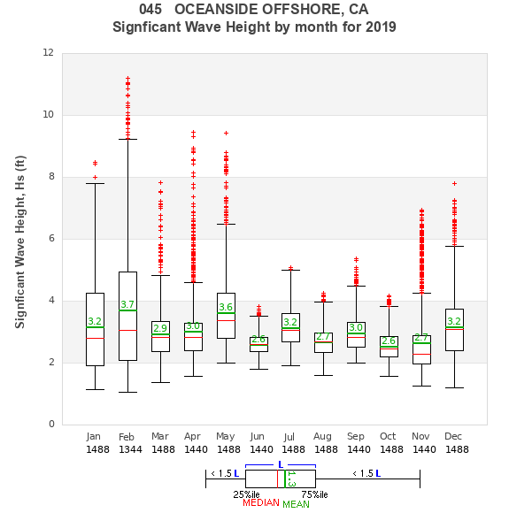 Hs box plot