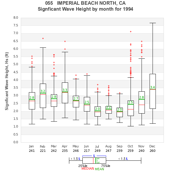 Hs box plot