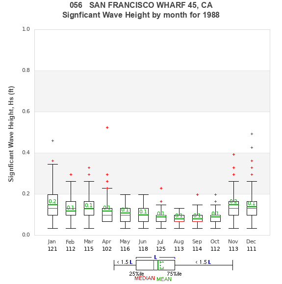 Hs box plot