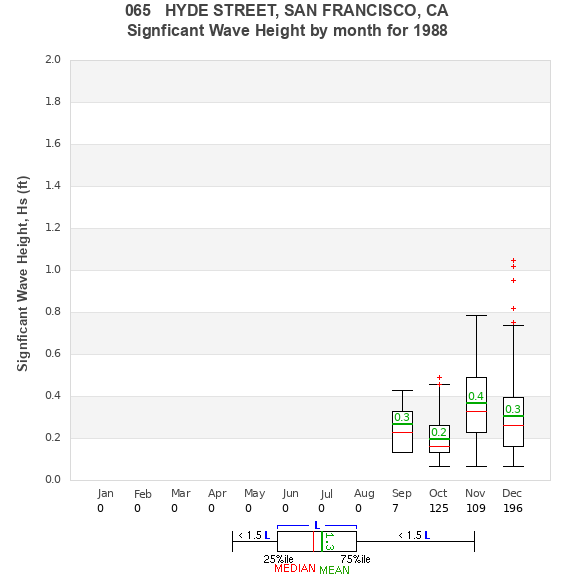 Hs box plot