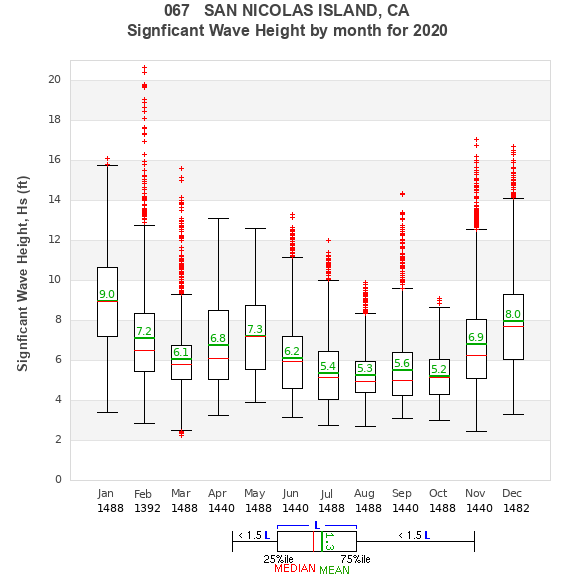 Hs box plot