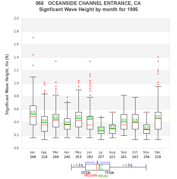 Hs box plot