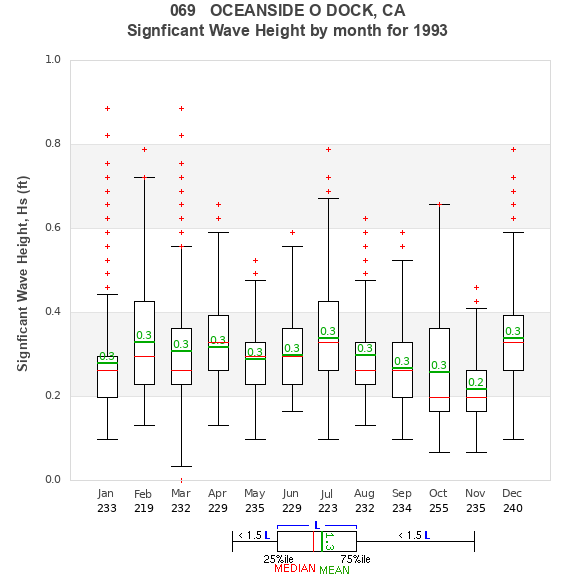 Hs box plot