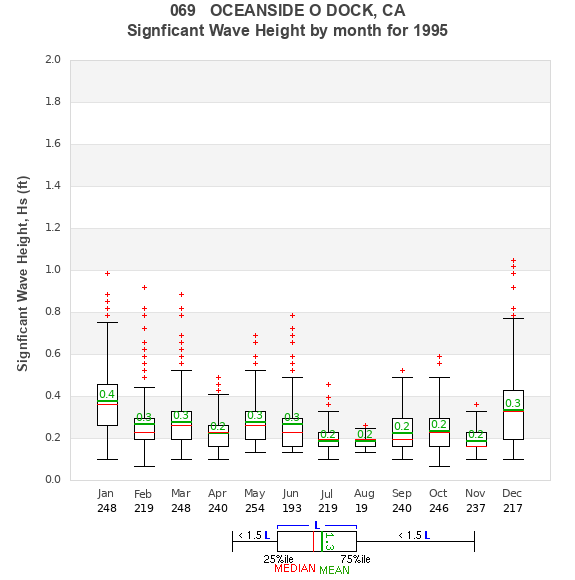 Hs box plot