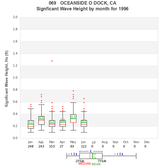 Hs box plot