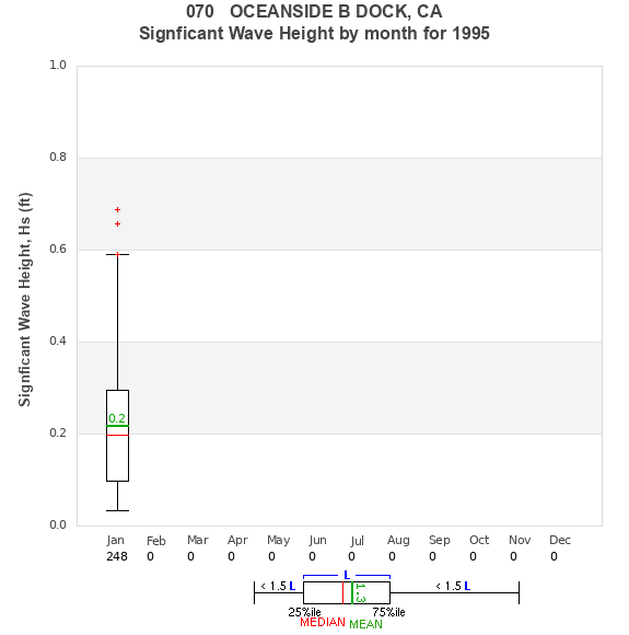 Hs box plot