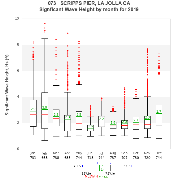 Hs box plot