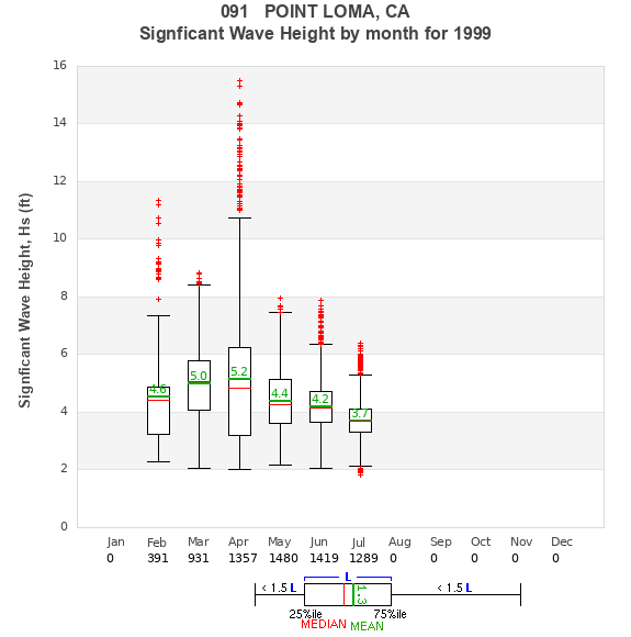 Hs box plot