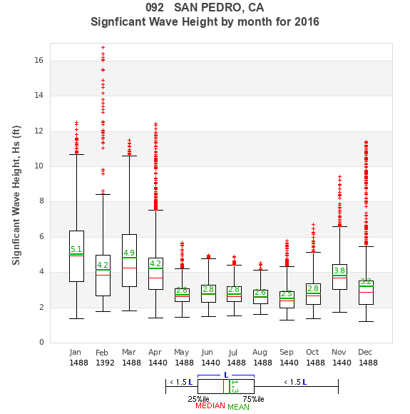 Hs box plot