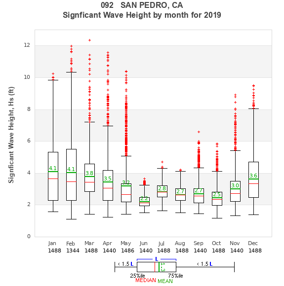 Hs box plot