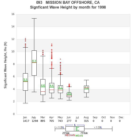 Hs box plot