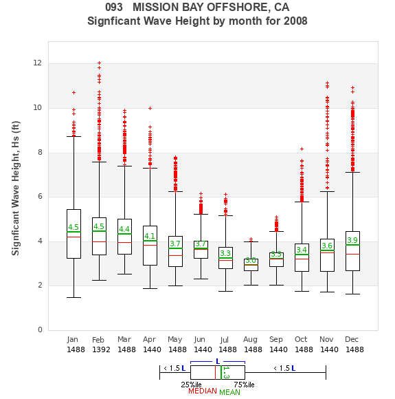 Hs box plot