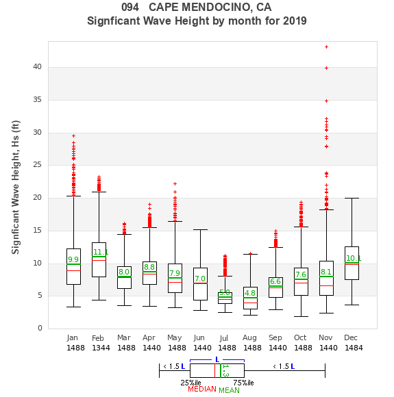 Hs box plot