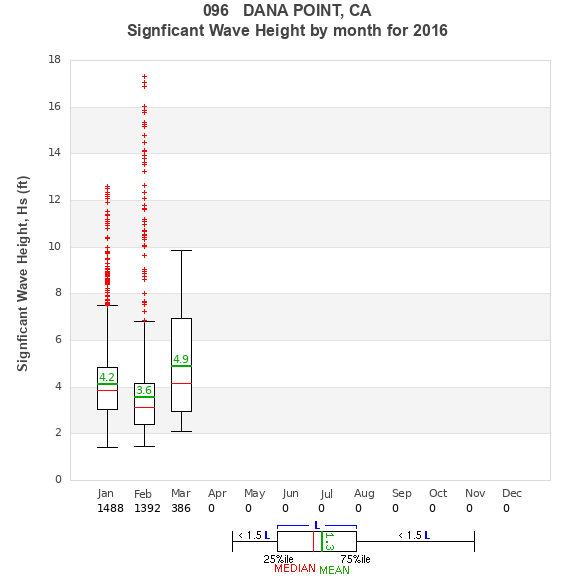 Hs box plot