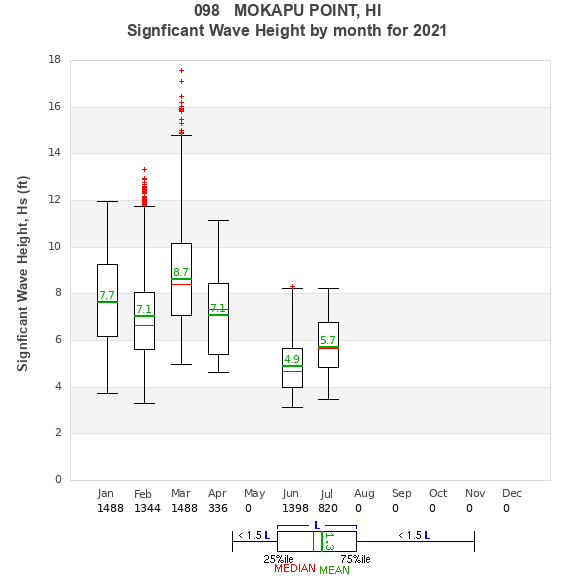 Hs box plot