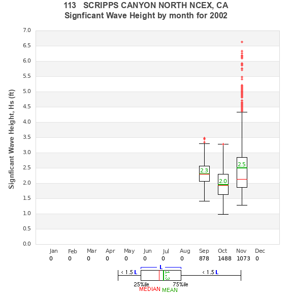 Hs box plot