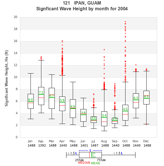 Hs box plot