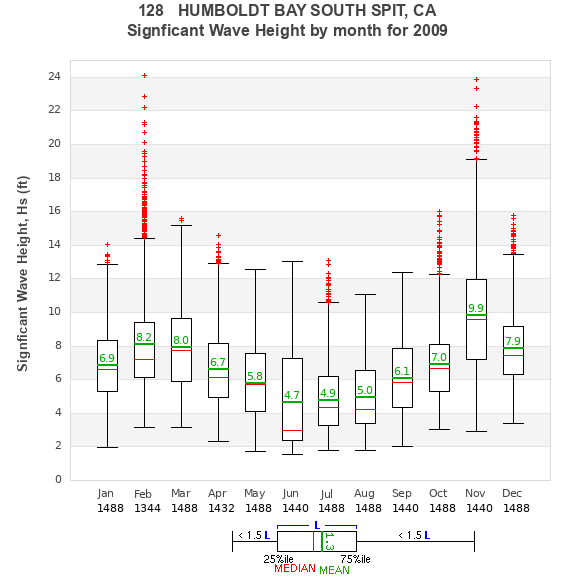 Hs box plot