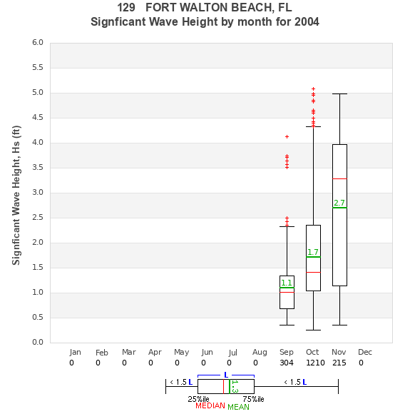 Hs box plot