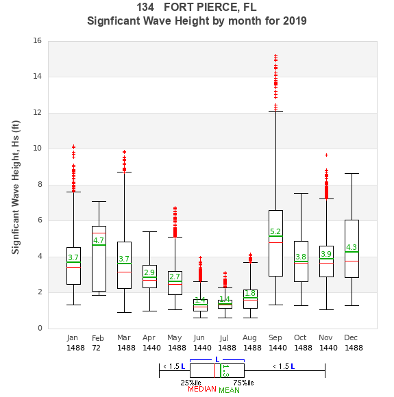 Hs box plot