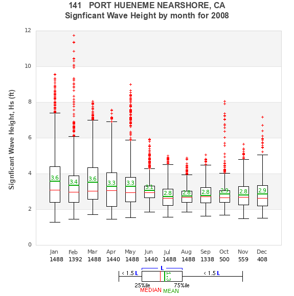 Hs box plot