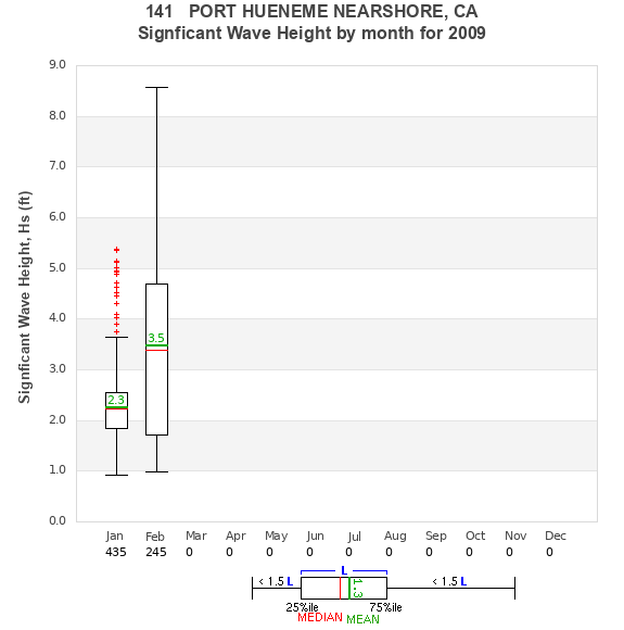 Hs box plot