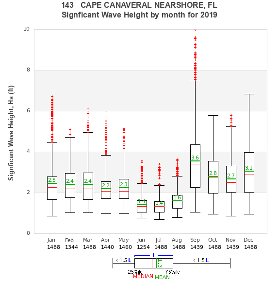 Hs box plot