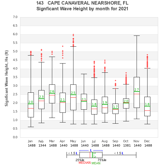 Hs box plot