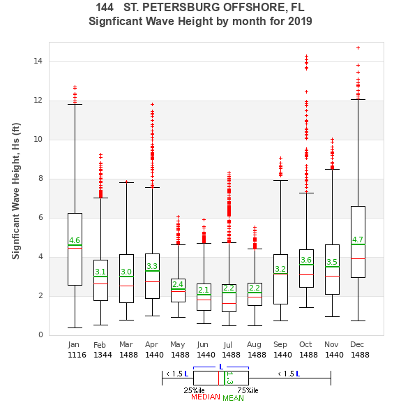 Hs box plot