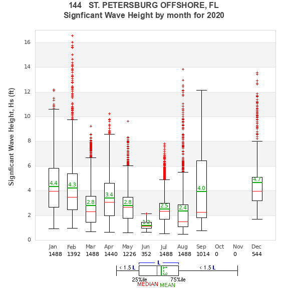 Hs box plot