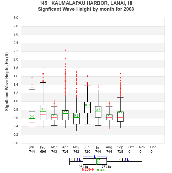 Hs box plot