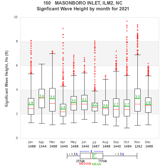 Hs box plot