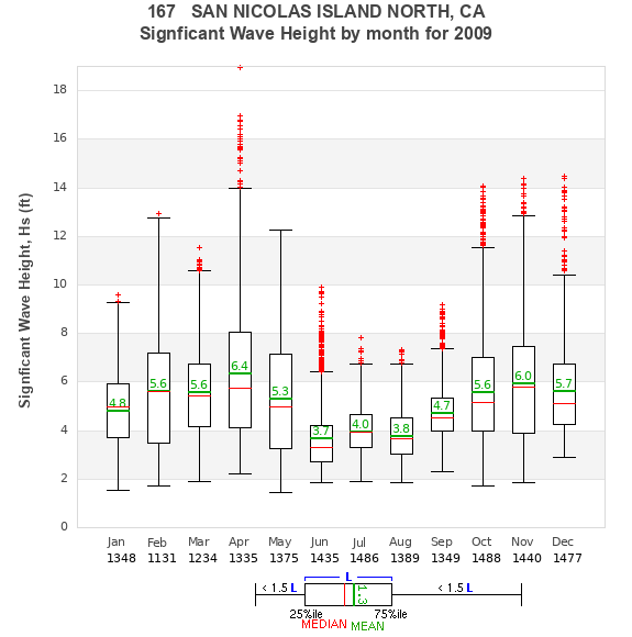 Hs box plot