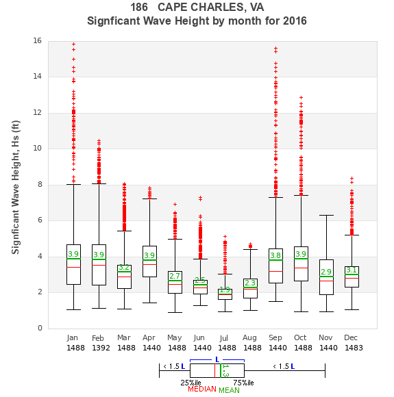 Hs box plot