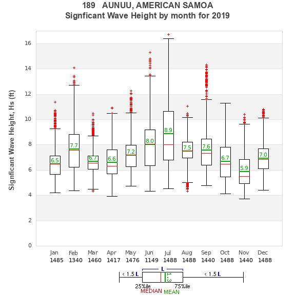 Hs box plot