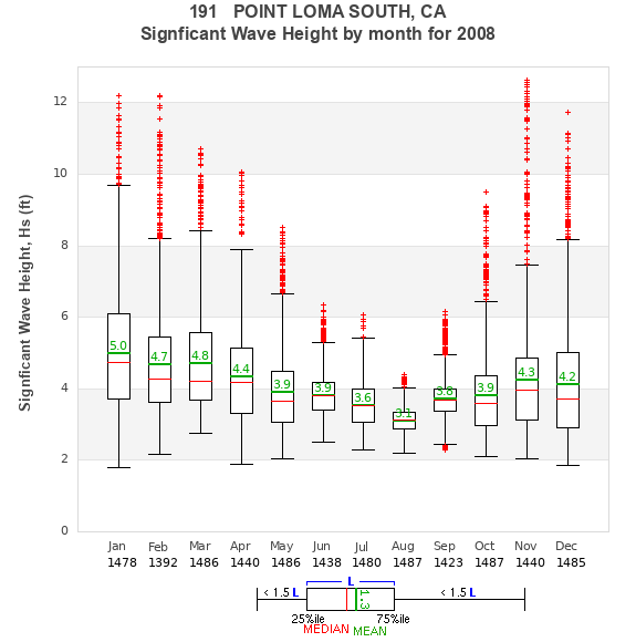 Hs box plot