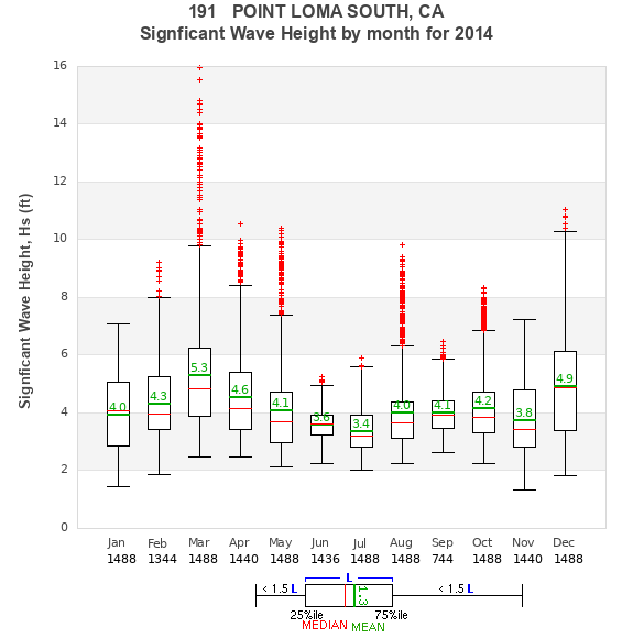 Hs box plot