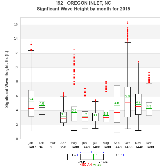 Hs box plot