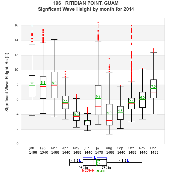 Hs box plot