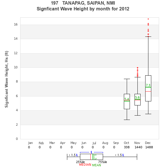 Hs box plot