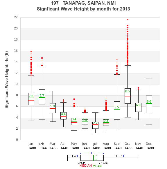 Hs box plot