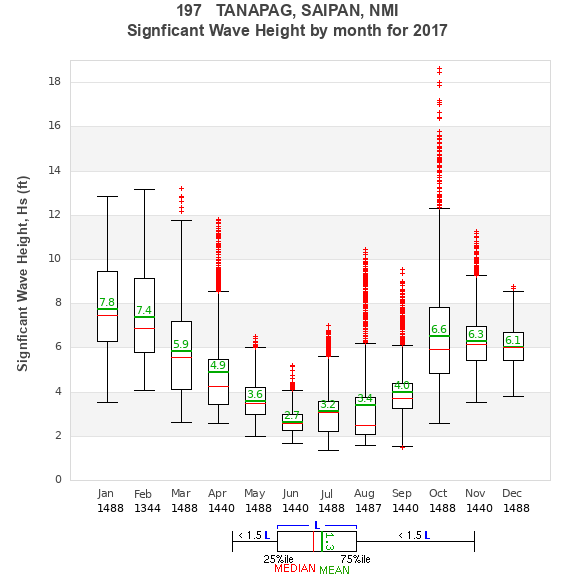 Hs box plot