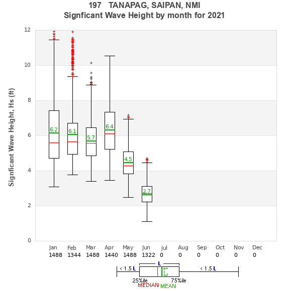 Hs box plot