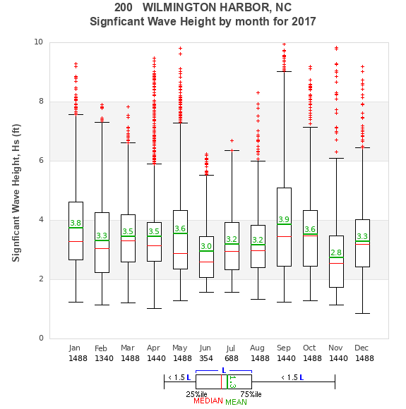 Hs box plot