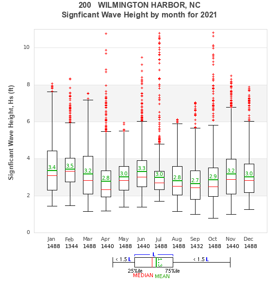 Hs box plot