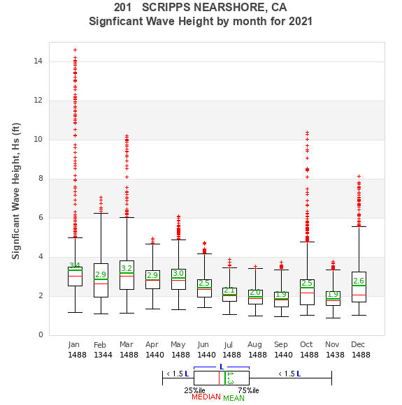 Hs box plot